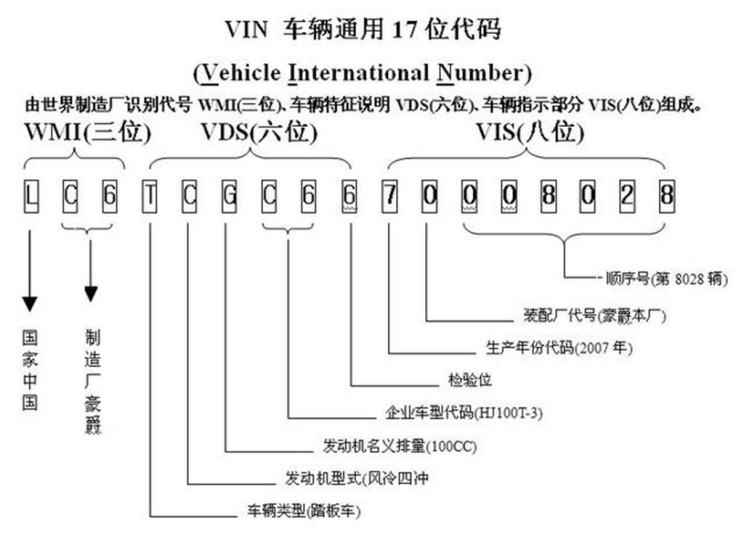 什么是车辆识别代码(VIN)（车辆识别代码(VIN)）