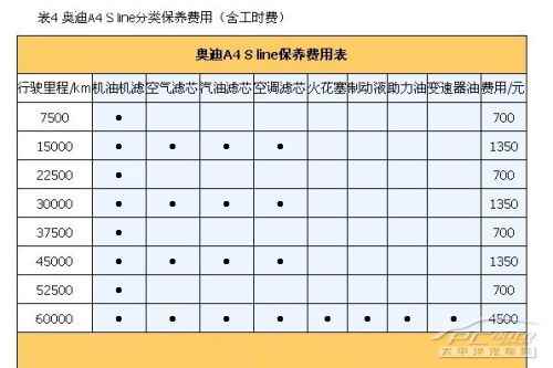 奥迪A4L保养费用是多少(奥迪A4L(查成交价|参配|优惠政策))