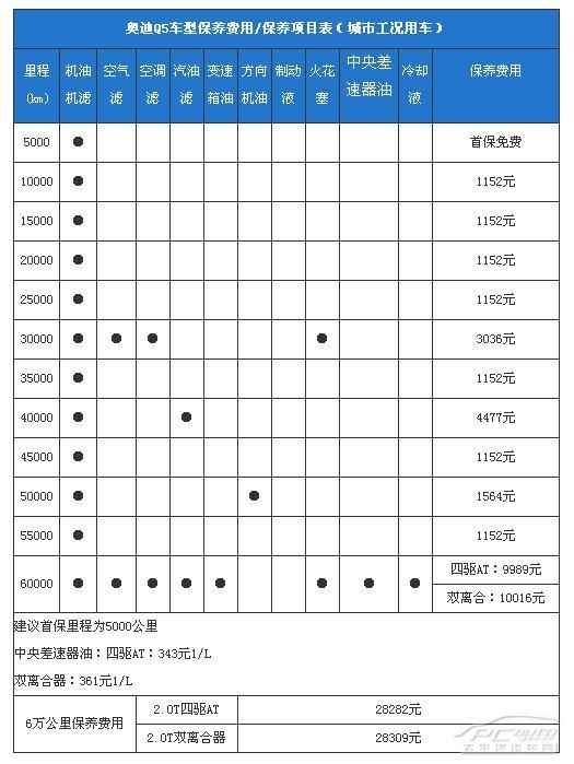 奥迪Q5保养费用高吗