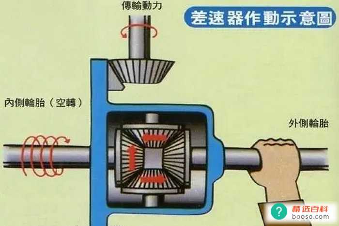 后桥差速锁是什么意思