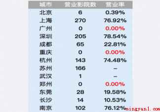 全国营业影院低于5000家是真的吗 为什么电影院都关门了