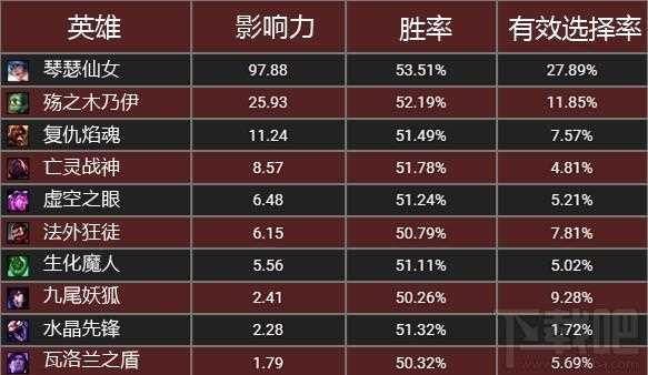 LOL英雄联盟6.15版本排位非Ban即选英雄指南