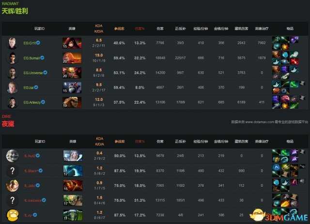 Dota2DAC淘汰赛战报 EG状态回暖轻取FL