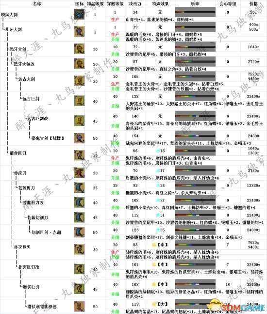 怪物猎人OL 大剑派生路线 大剑派生流派一览