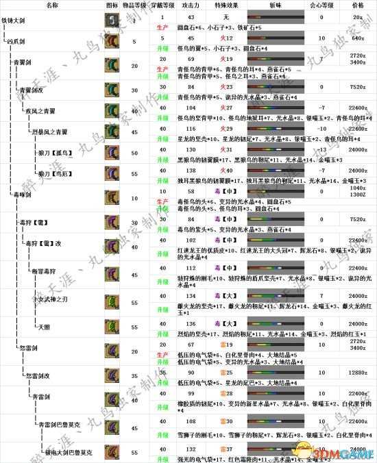 怪物猎人OL 大剑派生路线 大剑派生流派一览