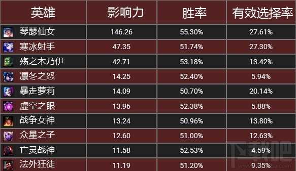 LOL英雄联盟6.15版本排位非Ban即选英雄指南