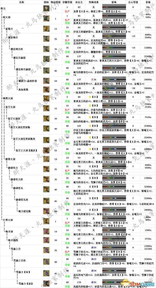 怪物猎人OL 大剑派生路线 大剑派生流派一览