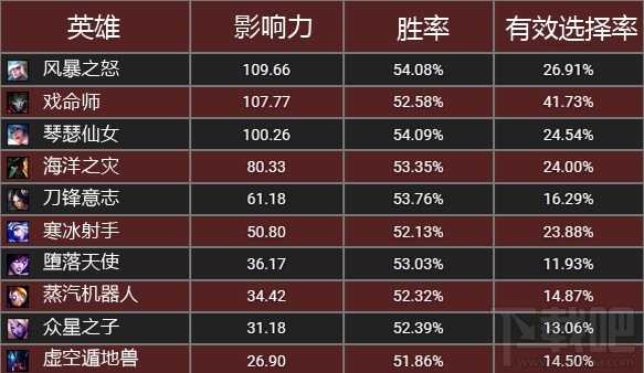 LOL英雄联盟6.15版本排位非Ban即选英雄指南