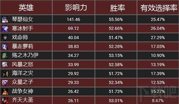 LOL英雄联盟6.15版本排位非Ban即选英雄指南