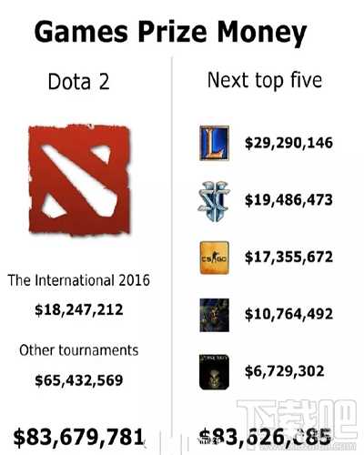 dota2 ti6奖金有多少 dota2 ti6奖金为什么这么高