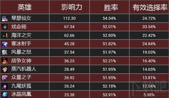 LOL英雄联盟6.15版本排位非Ban即选英雄指南