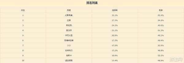 《DOTA2》7.20版本高分段热门核心英雄TOP10介绍