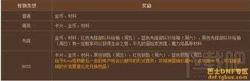 dnf新版怪物攻城有什么奖励 dnf新版怪物攻城速刷技巧