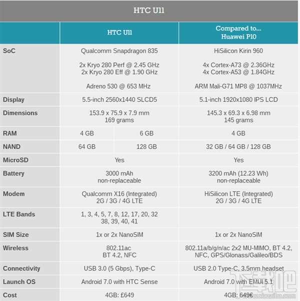 HTC U11配置怎么样？HTC U11参数配置详解