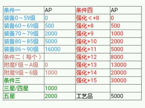 《洛奇英雄传》强化经验分享