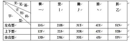 如何添加五笔识别码？添加五笔识别码的方法