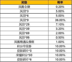 王者荣耀凤凰于飞抽奖保底多少钱出