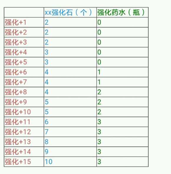 《洛奇英雄传》强化经验分享