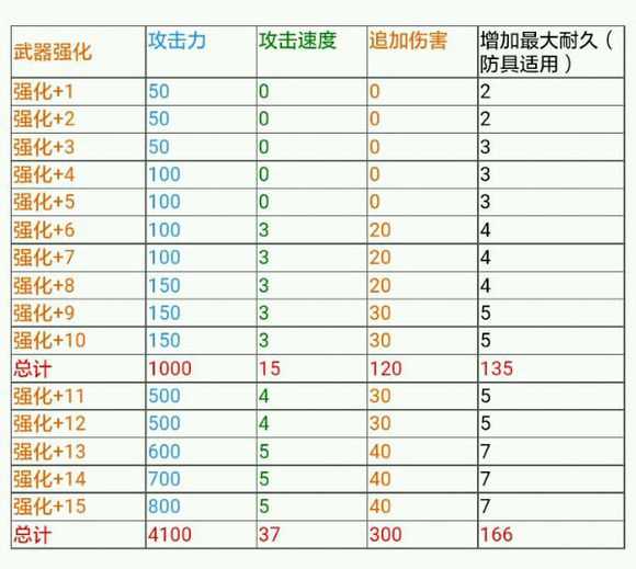 《洛奇英雄传》强化经验分享