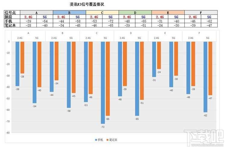 斐讯K3路由器：三千兆无线传输