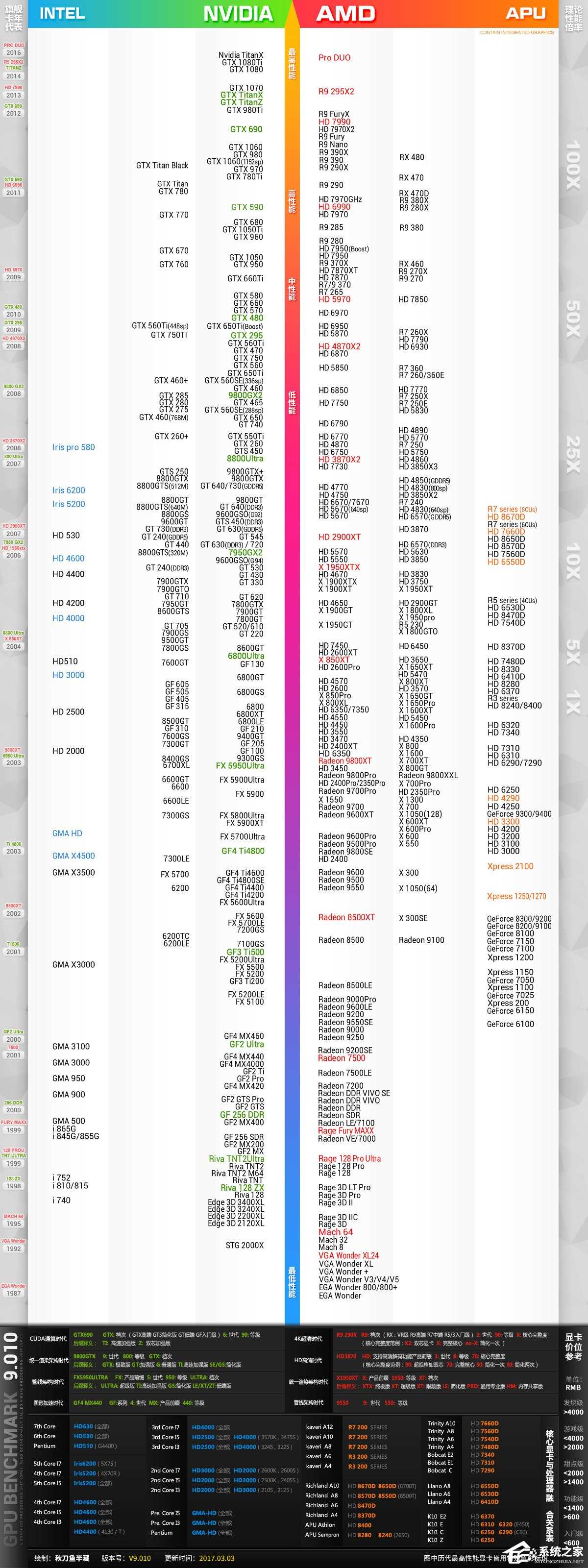 显卡天梯图2017最新版 显卡天梯图2017年3月更新