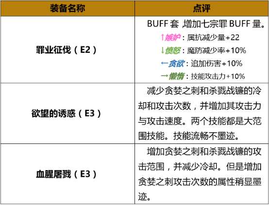 《DNF》救世主起源版本加点攻略