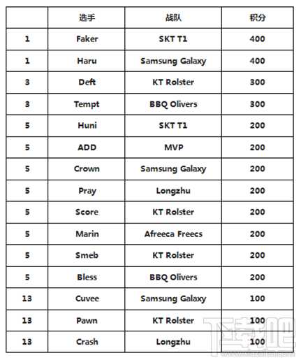 LCK2017春季赛MVP榜单 Haru与Faker并排榜首