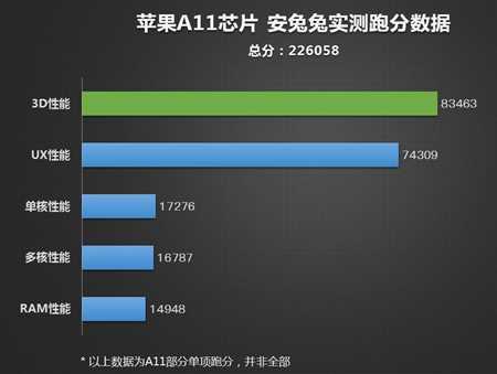 苹果A11评测跑分参数详细介绍