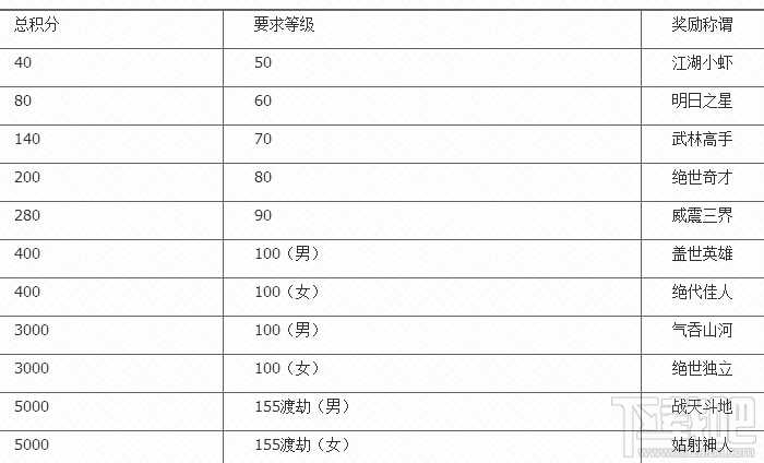 梦幻西游彩虹争霸赛怎么玩 梦幻西游彩虹争霸赛攻略