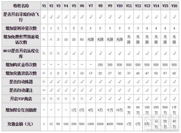 诛仙手游vip价格表 诛仙手游vip特权介绍