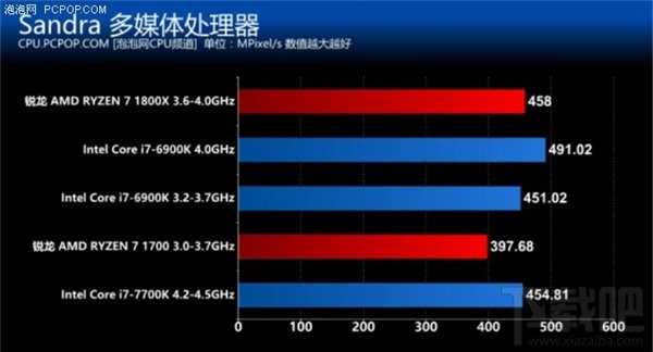 锐龙AMD Ryzen评测：锐龙AMD Ryzen性能惊人功耗大降