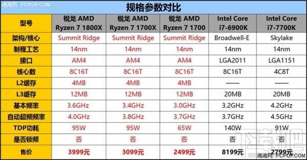 锐龙AMD Ryzen评测：锐龙AMD Ryzen性能惊人功耗大降