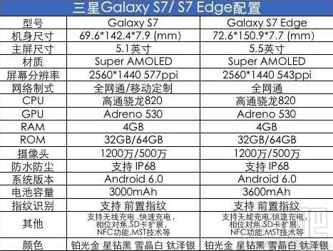 三星Galaxy S7/S7 Edge配置怎么样 三星Galaxy S7/S7 Edge配置信息及真机图鉴