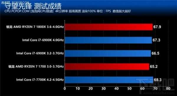 锐龙AMD Ryzen评测：锐龙AMD Ryzen性能惊人功耗大降