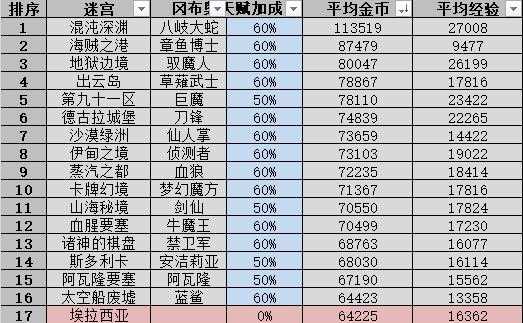 不思议迷宫山海秘境DP隐藏冈布奥彩蛋攻略