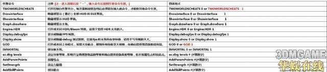 《两个世界2》控制台代码