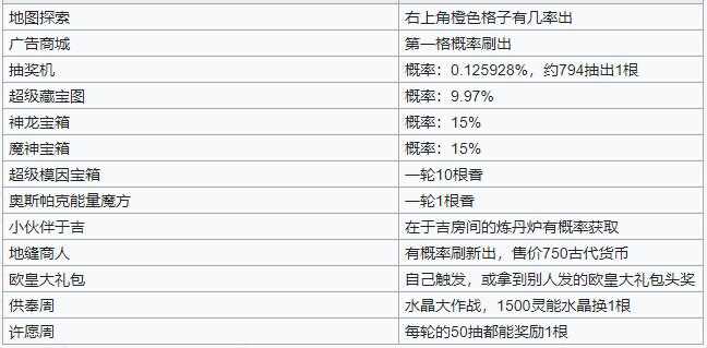 最强蜗牛檀香攻略大全香使用及获取方法详解