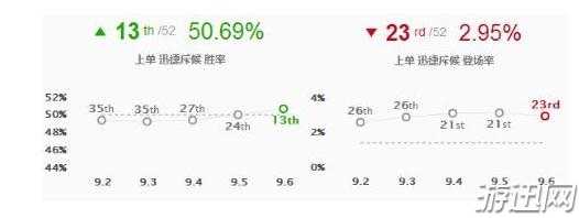 LOL迅捷斥候提莫符文出装玩法解析