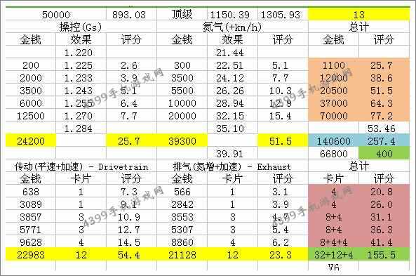 狂野飙车8D级车Nissan 370Z改装攻略 尼桑370Z改装方法