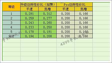 狂野飙车8D级车Nissan 370Z改装攻略 尼桑370Z改装方法