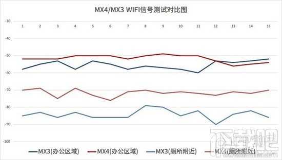 魅族MX4信号怎么样 魅族MX4信号强度测试