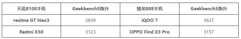 天玑8100处理器等于骁龙多少？跑分数据为你解答