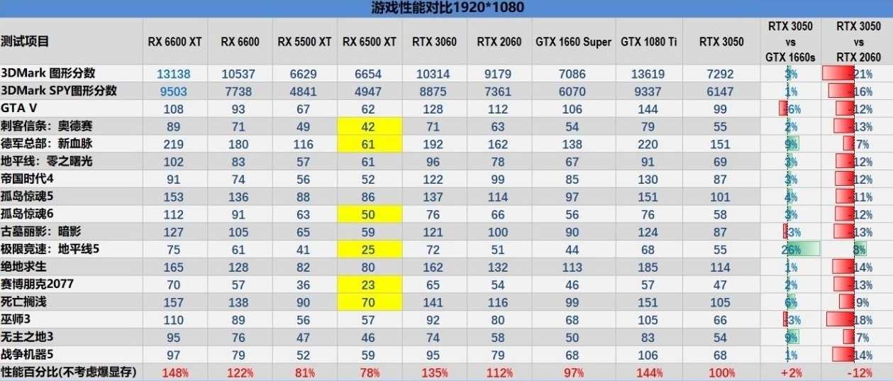 2022年11月显卡高清排行榜天梯图(附详细测试数据)