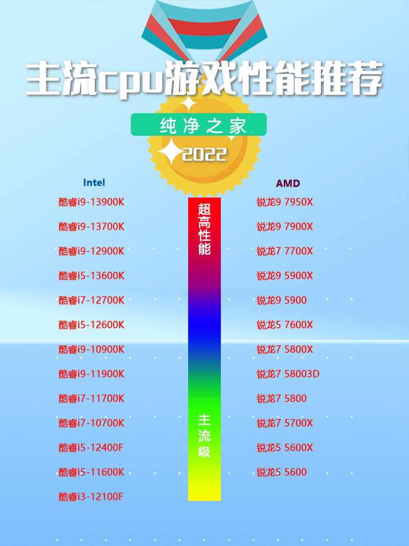 2022主流游戏CPU性能推荐天梯图（11月更新）