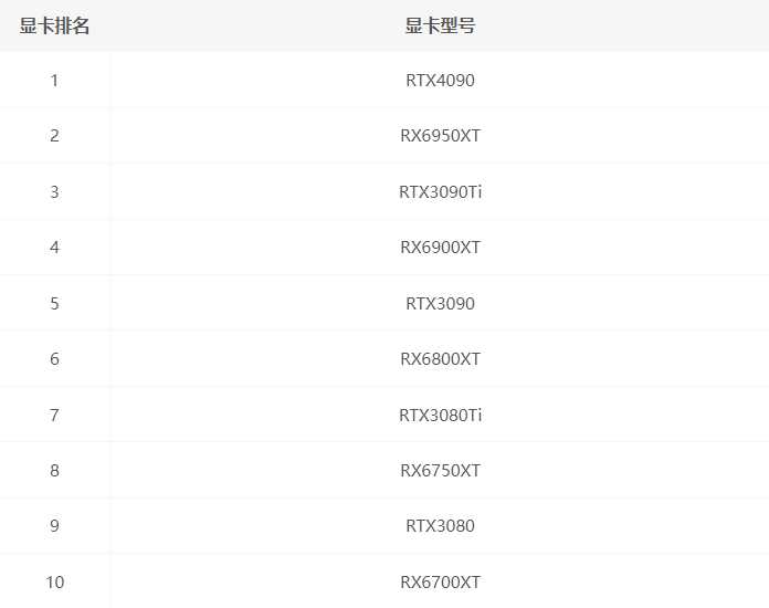 2022显卡性价比排行榜天梯图前十名（11月更新）