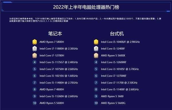 2022上半年台式电脑笔记本处理器(CPU)性能排行榜天梯图