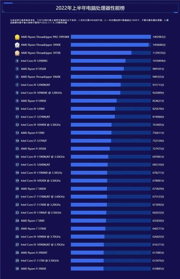 2022上半年台式电脑笔记本处理器(CPU)性能排行榜天梯图