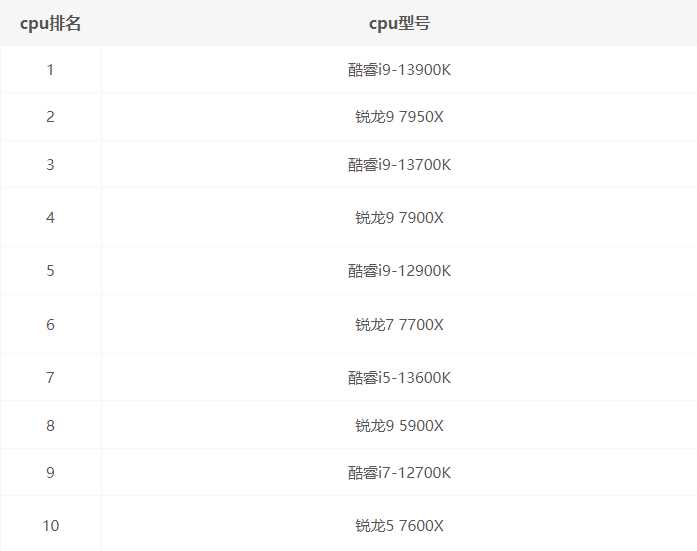 2022主流游戏CPU性能推荐天梯图（11月更新）