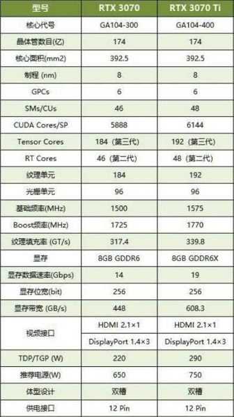 3070和3070ti有什么区别？3070和3070ti性能对比介绍