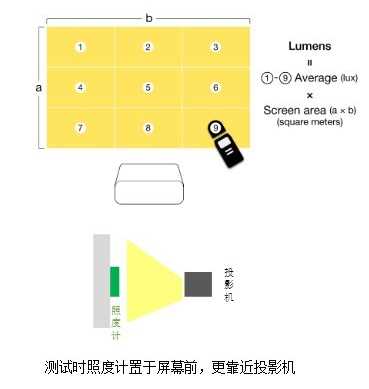 投影仪亮度标准是什么?选择家用投影仪时,投影仪亮度多少合适?